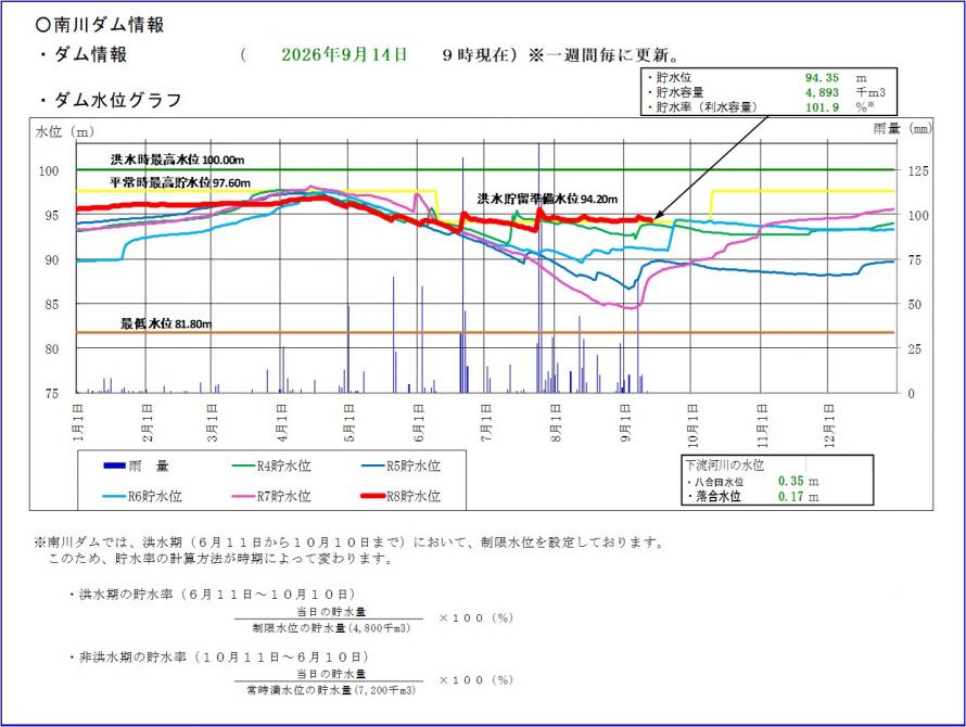 南川ダム貯水位グラフ
