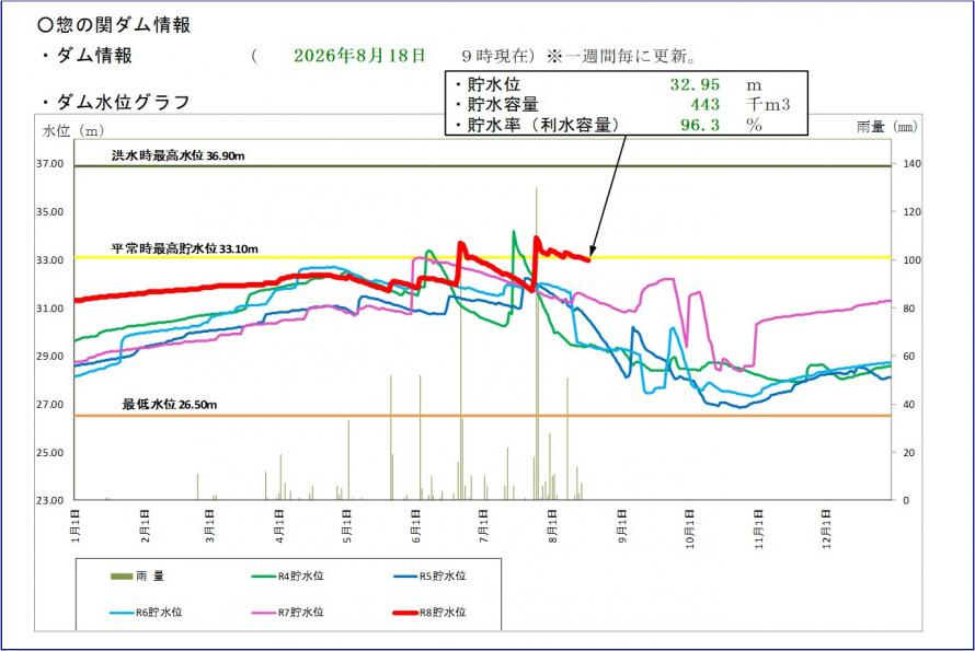 惣の関ダム貯水位グラフ