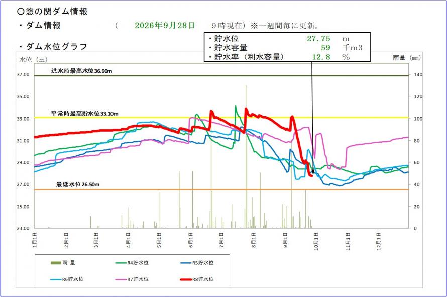 惣の関ダム貯水位グラフ