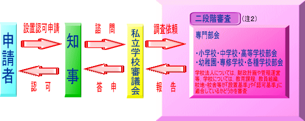 宮城県私立学校審議会