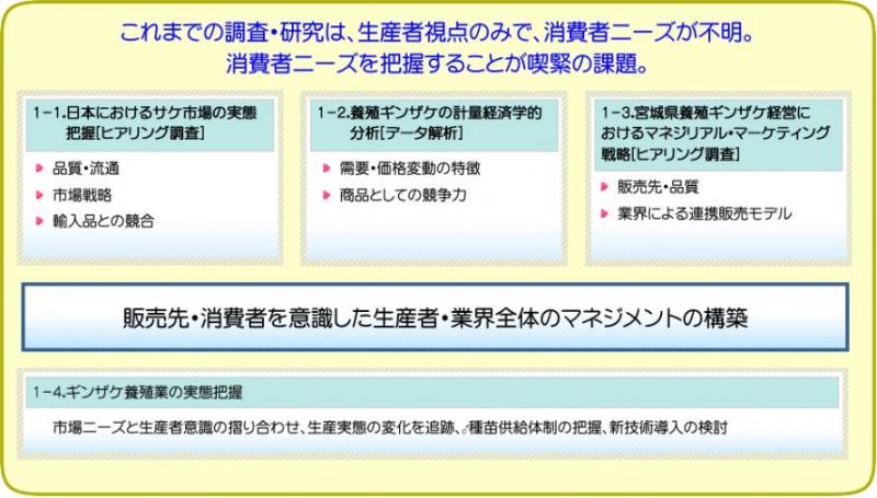 中課題1：養殖サケ市場の把握の図解