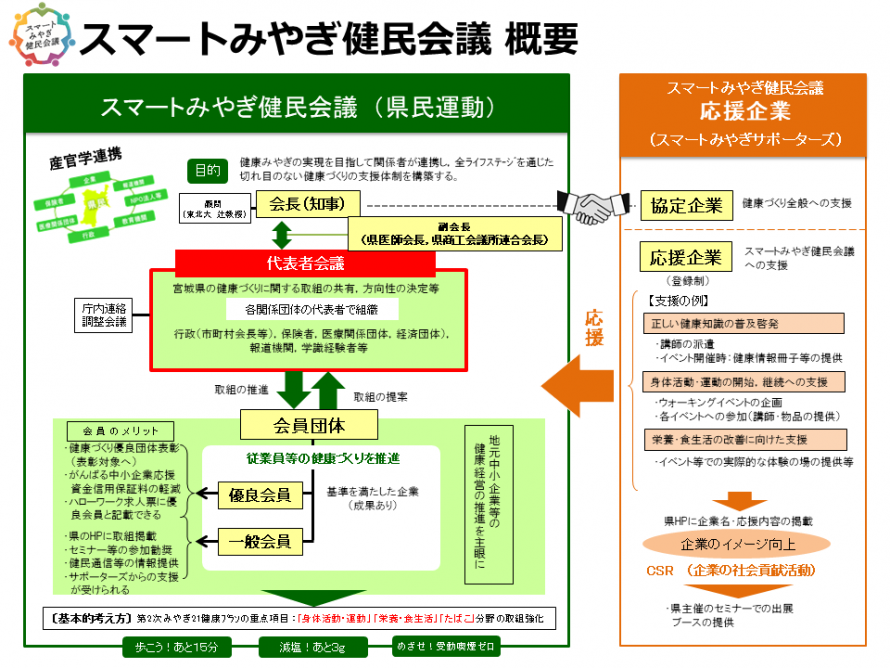 スマートみやぎ健民会議概要