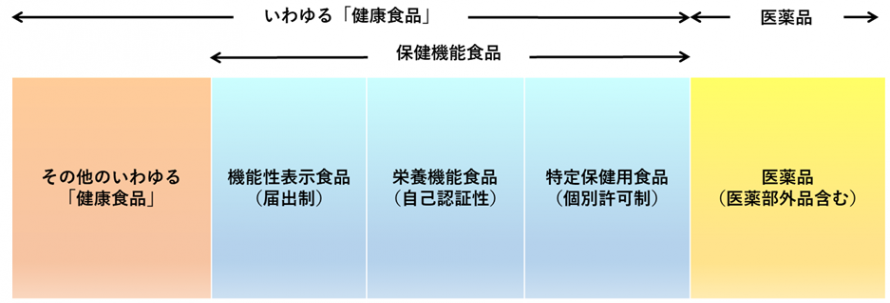 健康食品