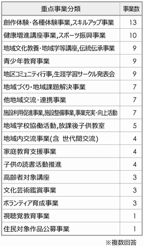 重点