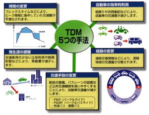 TDM5つの手法