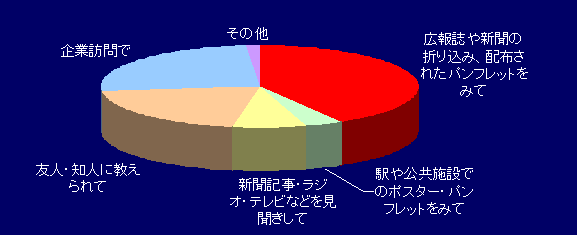 アンケート結果のグラフ