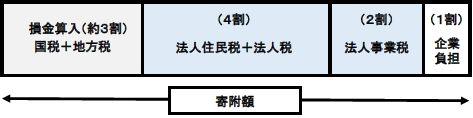 税額控除割合（イメージ）