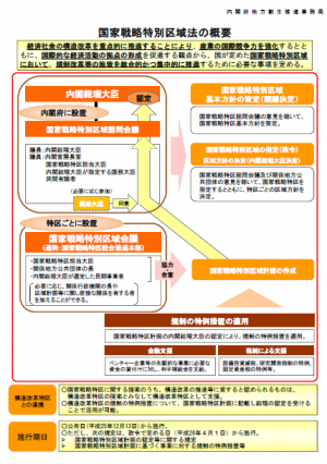 国家戦略特区制度概要の画像です