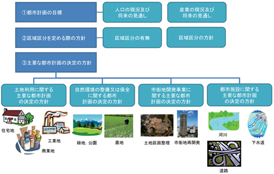 都市計画区域マスタープランの構成内容