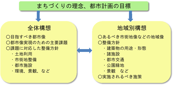 市町村マスタープランの内容