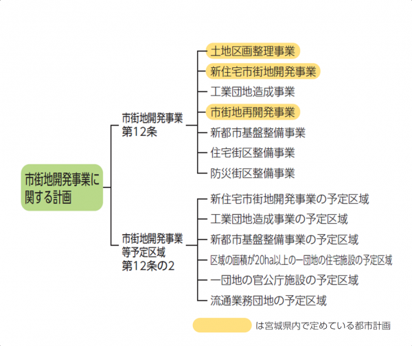 市街地開発事業に関する計画の種類