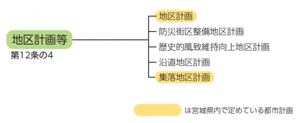 地区計画に関する計画の種類