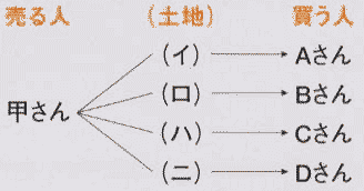 売りの一団2のイメージ図です