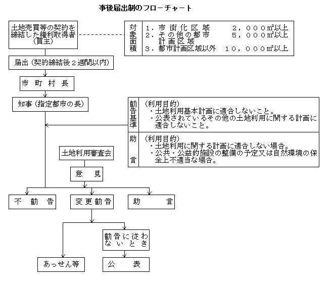 事後届出制のフローチャート図です