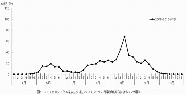 図1　岩沼市りんご園におけるスモモヒメシンクイ雄成虫の性フェロモントップ誘殺消長