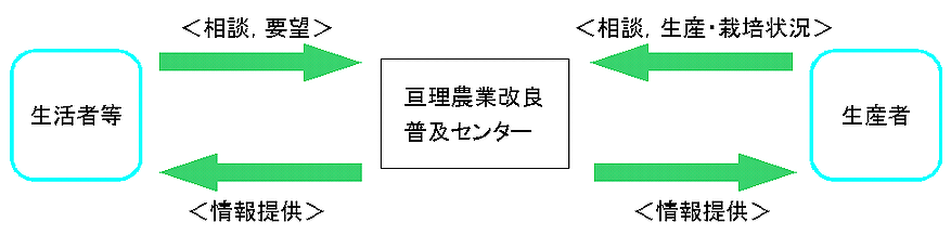 食と農の相談窓口関係図