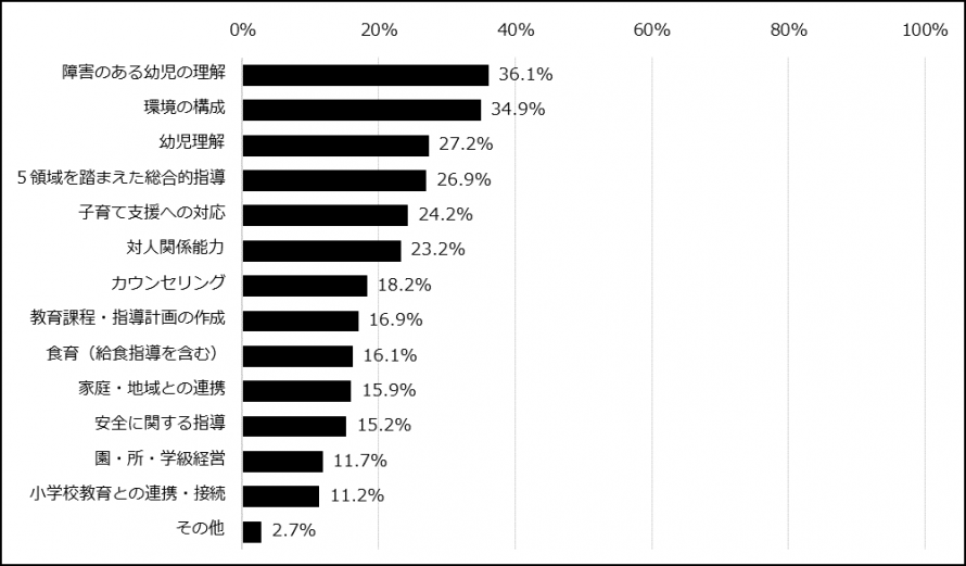 今後,受講したい研修会等の内容についてお答えください