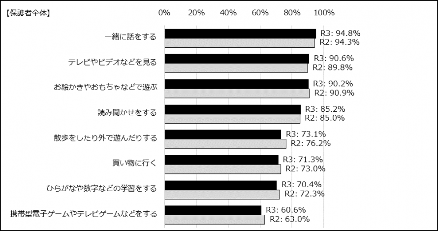 お子さんと一緒に何をすることが多いですか