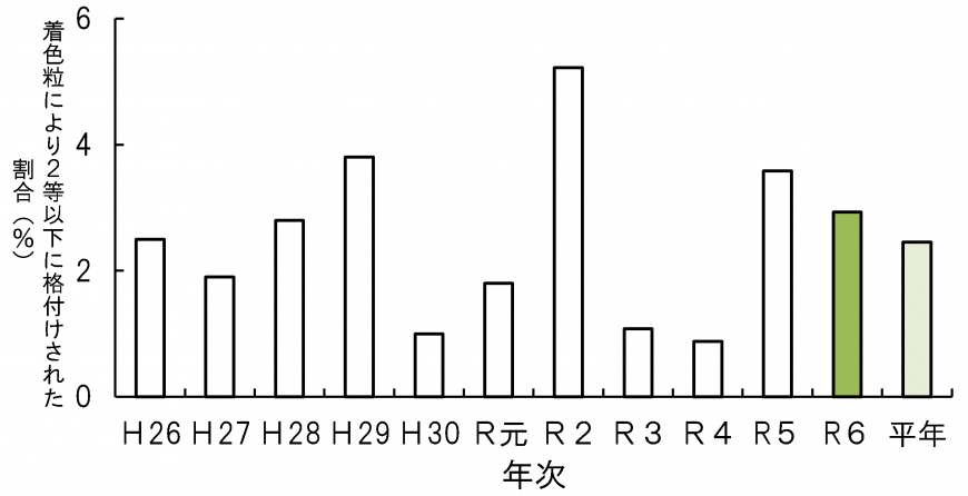 落等率