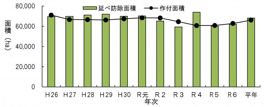 防除面積