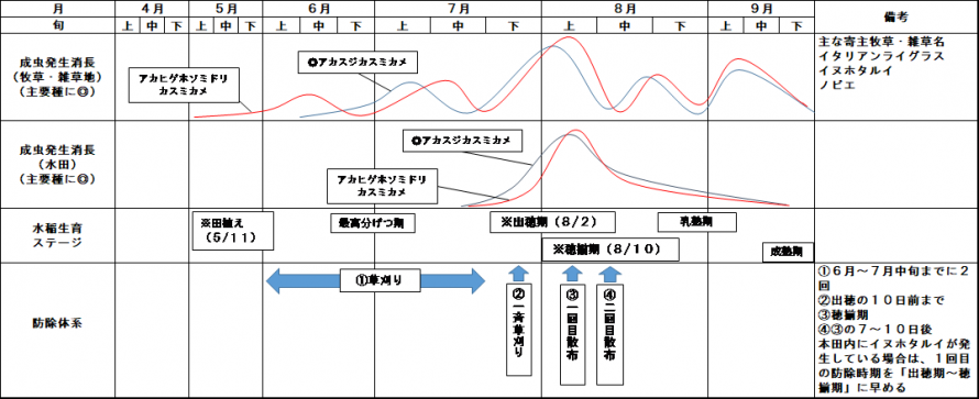 防除体系