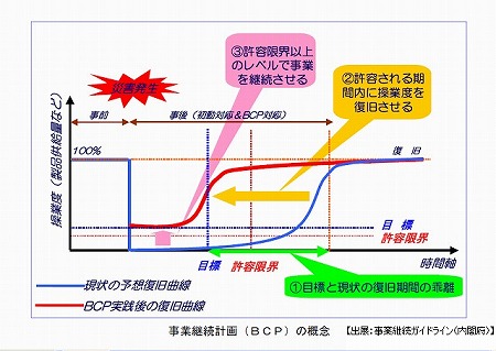 BCPの概念の画像