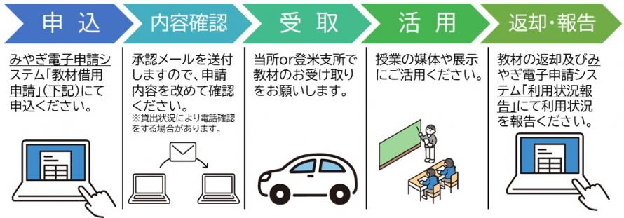 貸出の流れ