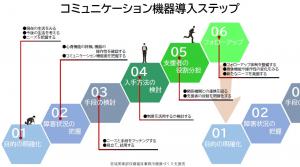 コミュニケーション機器導入ステップ