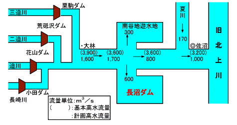 迫川流量分配図