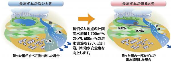 長沼ダム洪水調節イメージ