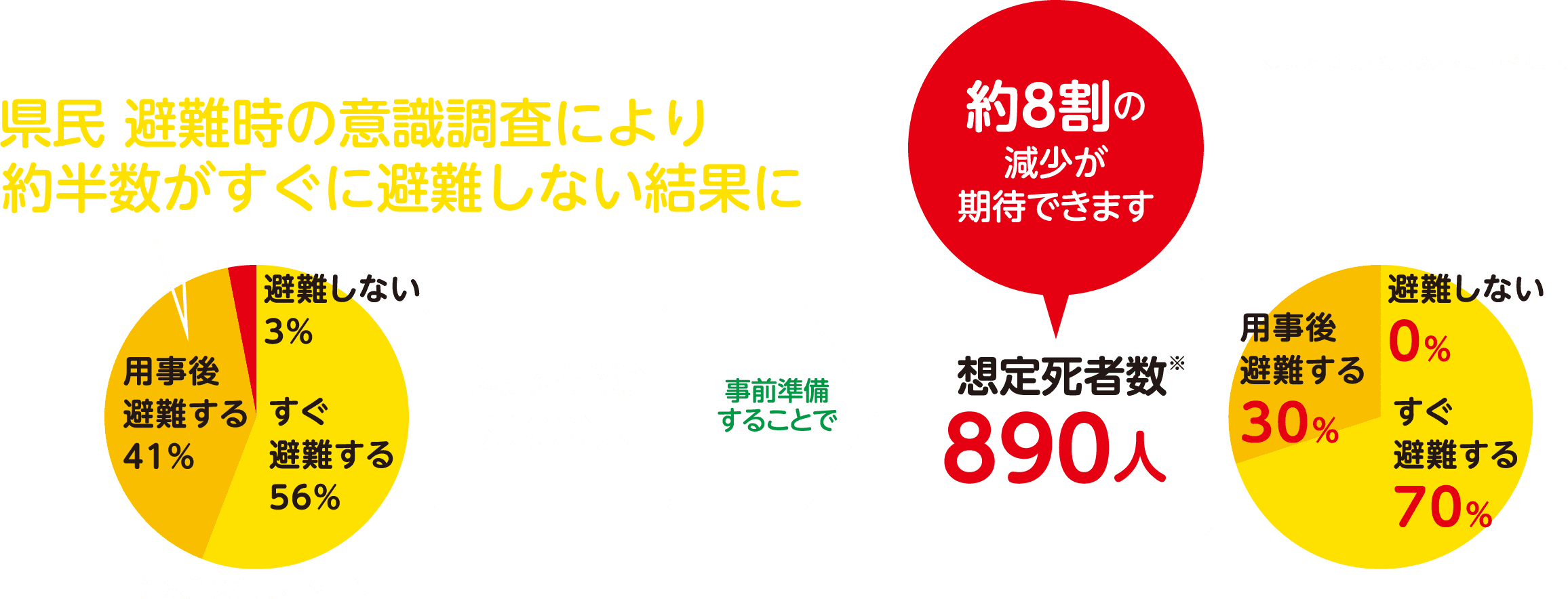 県民 避難時の意識調査により約半数がすぐに避難しない結果に