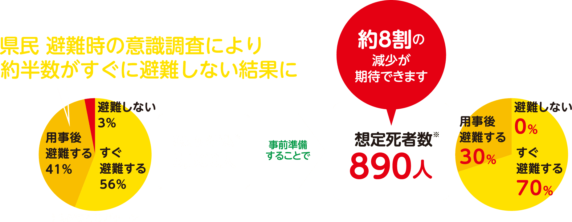 県民 避難時の意識調査により約半数がすぐに避難しない結果に